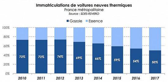 2010年以来法国汽油车和柴油车的新车注册量占比，深蓝色代表柴油车，天蓝色为汽油车由于柴油价格的大幅上涨以及部分城市的禁令，柴油车占比自2012年起一路下跌。来源：法国汽车制造商委员会CCFA