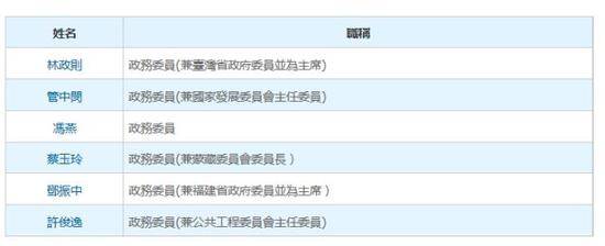 台湾当局现任“行政院政务委员”名单