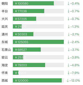 数据来源：北京房价走势