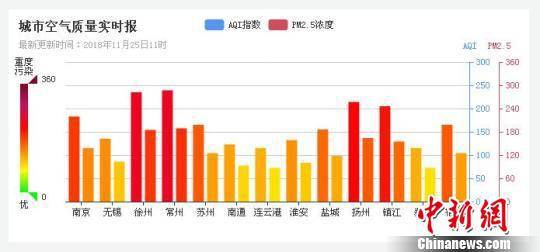 图为11月25日，江苏13设区市均遭“霾”伏，亮“霾黄色预警”。官网截图摄