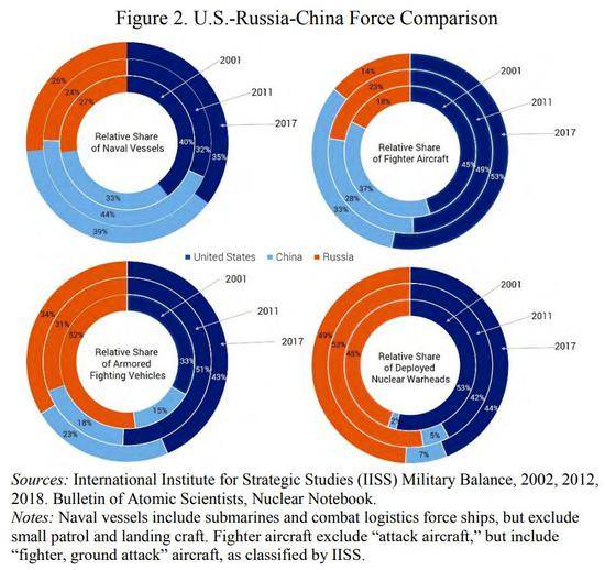 ▲美俄中军事力量对比