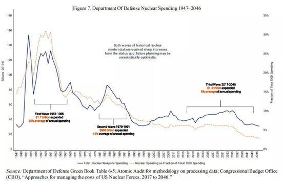 ▲国防部核支出1947-2046
