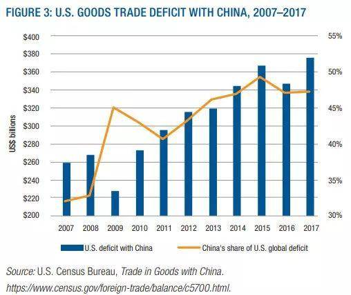 ▲2007-2017年美国对华贸易逆差