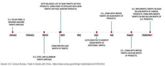 ▲2018年中美贸易摩擦双方所采取的行动