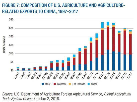▲美国农业结构及向中国出口的相关产品