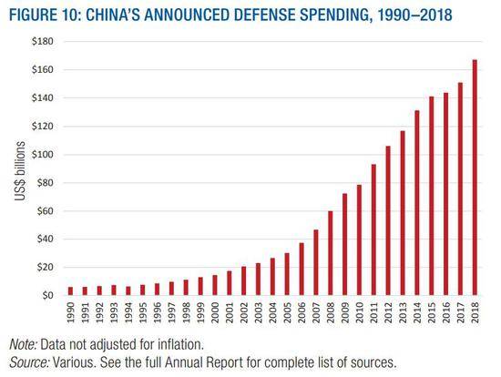 ▲中国公开的国防支出