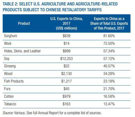 ▲美国对华农产品贸易额及其所占出口总额的比重