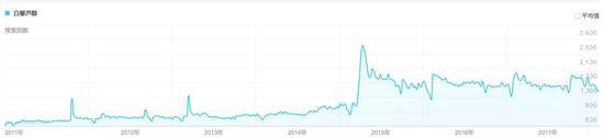 图片来源：百度指数