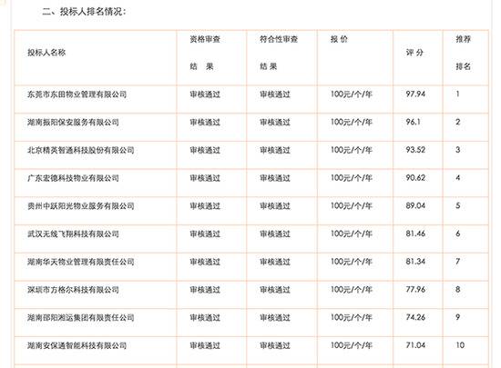 停车泊位管理项目部分投标人排名情况。隆回县政府官网截图