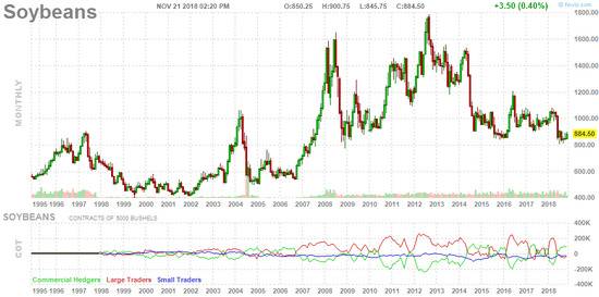 库存高企，国际大豆期货价格维持在2009年以来低点附近