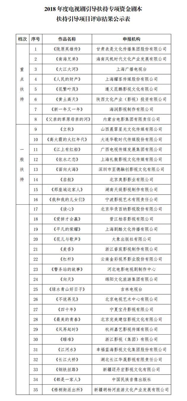 2018年度电视剧引导扶持专项资金剧本扶持引导项目评审结果公示表