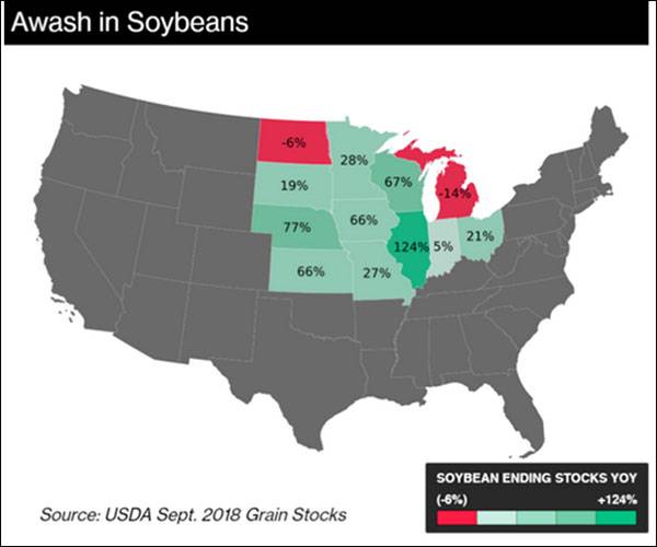 美国中西部州大豆库存激增图自彭博社