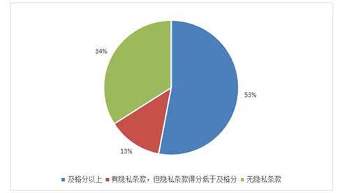 隐私政策方面：