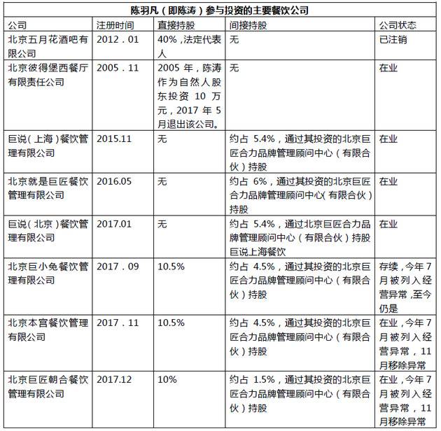 陈羽凡参投的主要餐饮公司