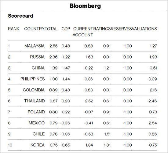 新兴经济体排名榜图丨彭博社网站