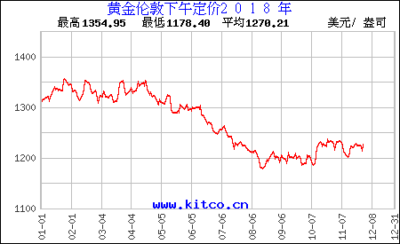 2018年国际黄金价格走势图（来源：第一纸白银网）