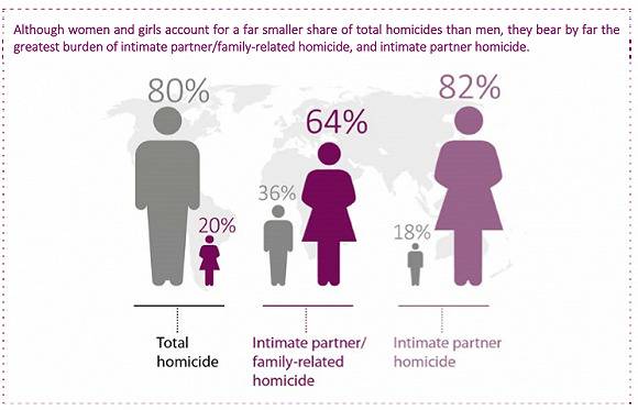 女性占伴侣凶杀案受害者的82%一组数字