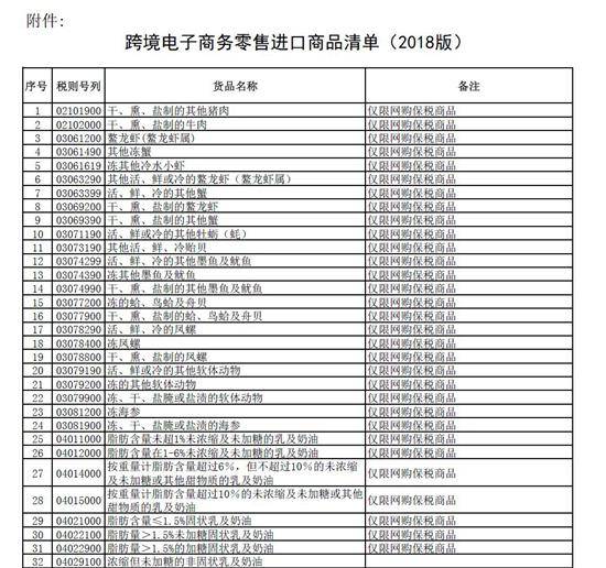 跨境电商零售进口商品清单（2018版）部分截图。图片来自：财政部官网