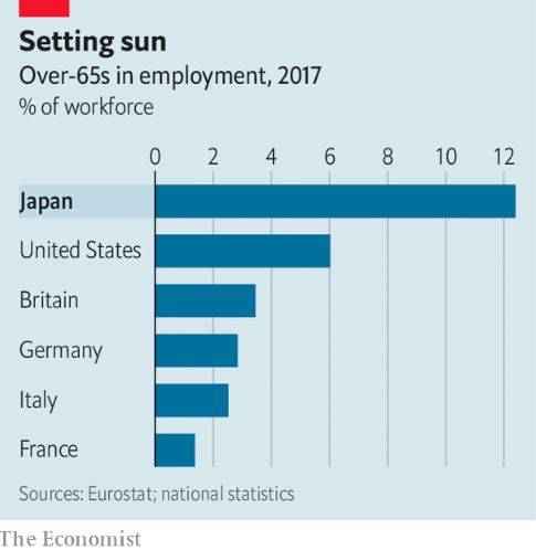 日本65岁以上的人在劳动力中的比例是七国集团（G7）中最高的（图片来源：《经济学人》）