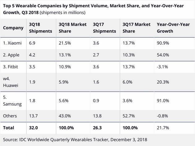 2018第三季度可穿戴设备制造公司排行榜