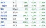 中概股周一普遍上涨：汽车之家涨逾7% 陌陌涨逾5%
