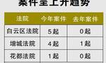 今年法院受理狗咬人案件呈上升趋势 多因赔偿问题起诉