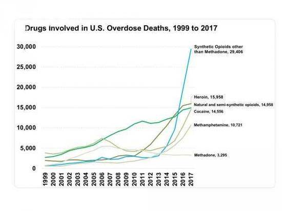 美国2017年药物成瘾死亡人数统计