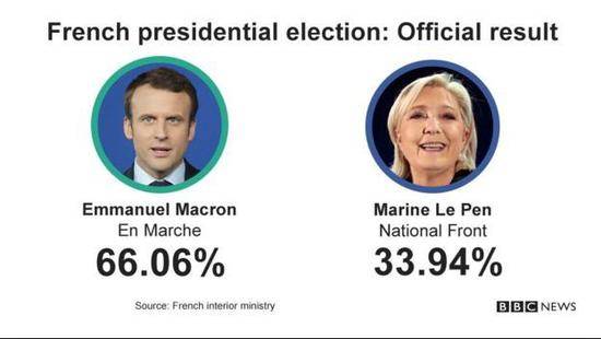 ▲法国内政部公布的选举结果