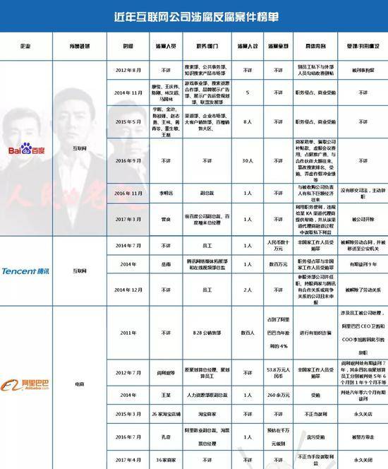 近年互联网公司涉腐反腐案件榜单（部分）