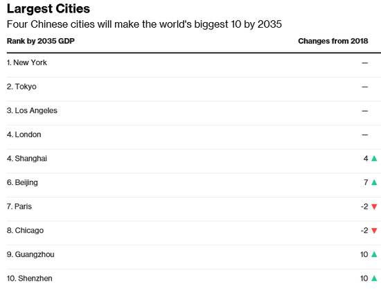 2035年全球最大城市榜单（牛津经济研究院）