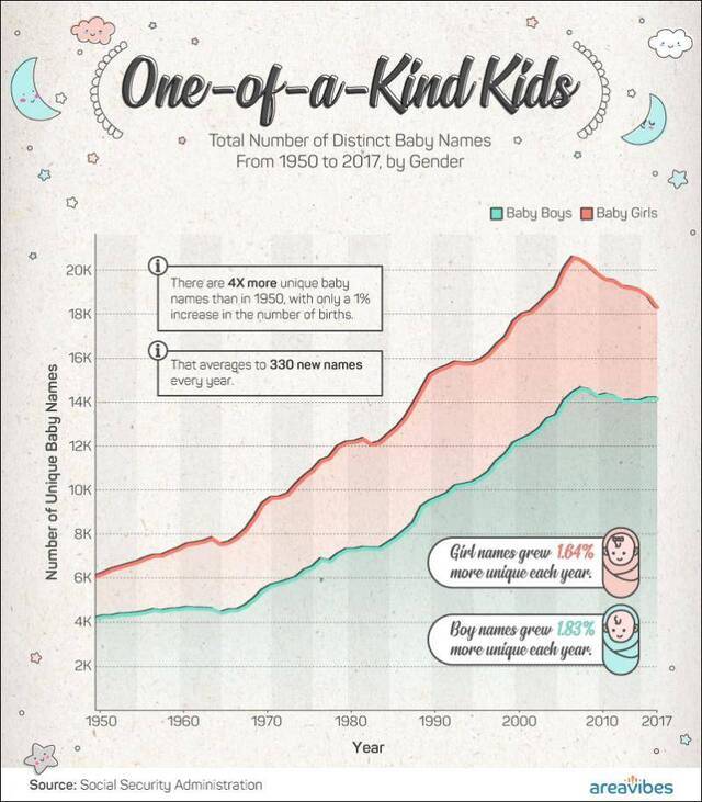 取罕见名字的新生儿数量越来越多