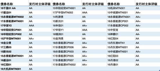 数据来源：wind制图：中新经纬罗琨