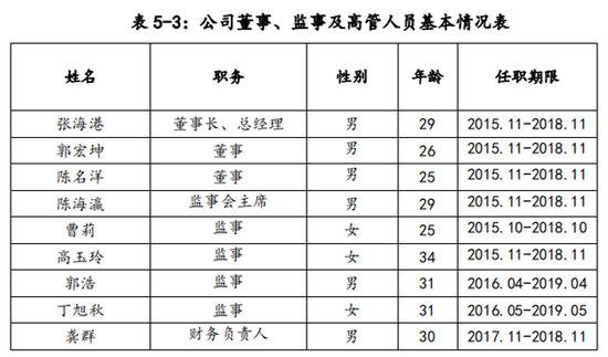 1。公司董事会成员