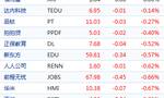中概股周四涨跌不一：优信涨逾31% 陌陌跌逾14%