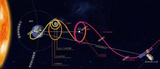 嫦娥二号飞行过程示意图。来源/国家航天局