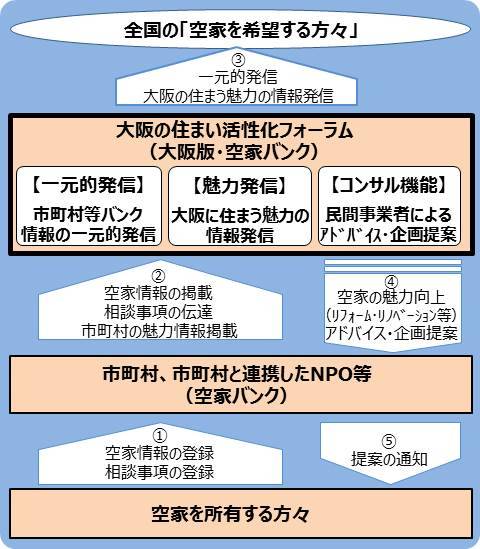 如何解决大阪空房问题图片来自大阪“空屋银行”