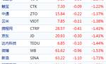 中概股周五多数下跌：优信大涨逾24% 陌陌跌逾9%