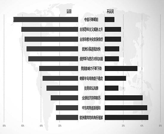 图片说明：图为17国民众对2018年世界主要变化的认同情况