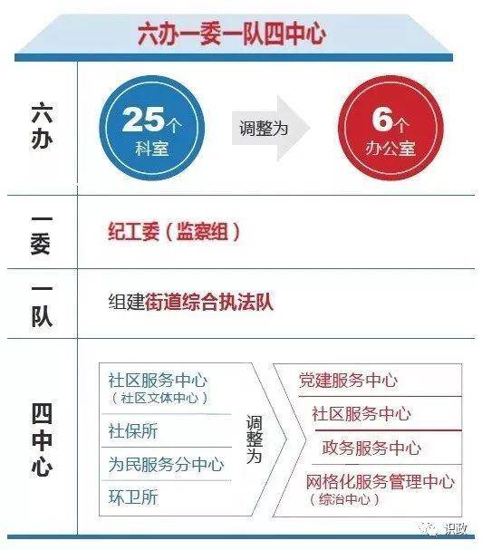 东城区街道“大部制”改革示意图