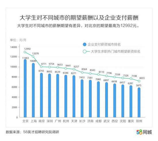 图片来源：58英才招聘研究院