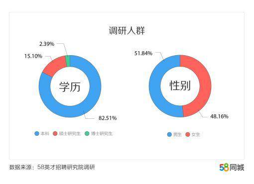 图片来源：58英才招聘研究院