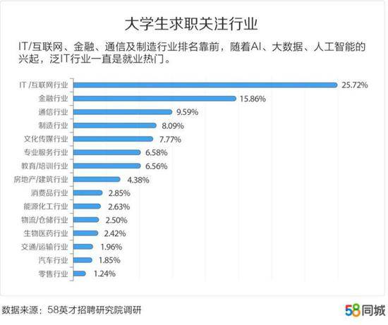 图片来源：58英才招聘研究院