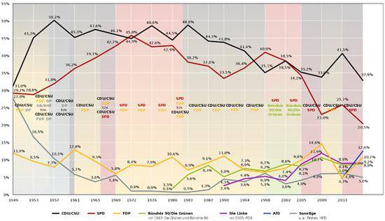 1949年至2017年德国选举结果，黑色联盟党，红色社民党，黄色自民党，绿色绿党，紫色左翼党，蓝色选项党，灰色其他