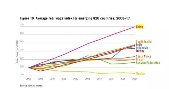 图片来源：《2018/2019全球工资报告》
