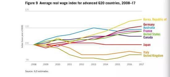 图片来源：《2018/2019全球工资报告》