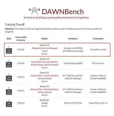 斯坦福大学DAWNBenchmark最新成绩。