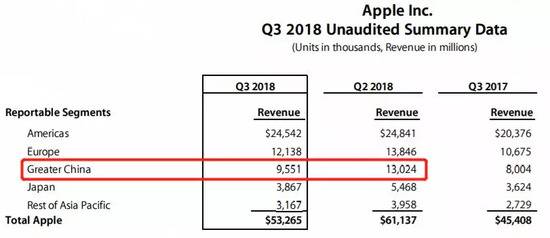 ▲来源：苹果三季度报