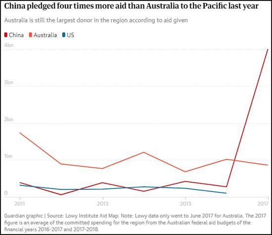澳大利亚洛伊研究所数据，中国2017年对太平洋地区投资达40亿美元