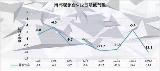 昨天清晨，北京最低气温仅为-12.1℃。来源：@气象北京