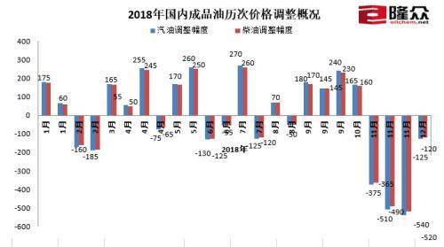 2018年国内成品油历次价格调整概况。来源：隆众资讯